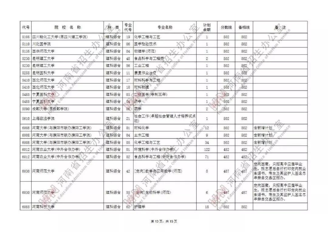 河南省2019年普通高招本科一批国家专项本科批征集志愿院校名单公布