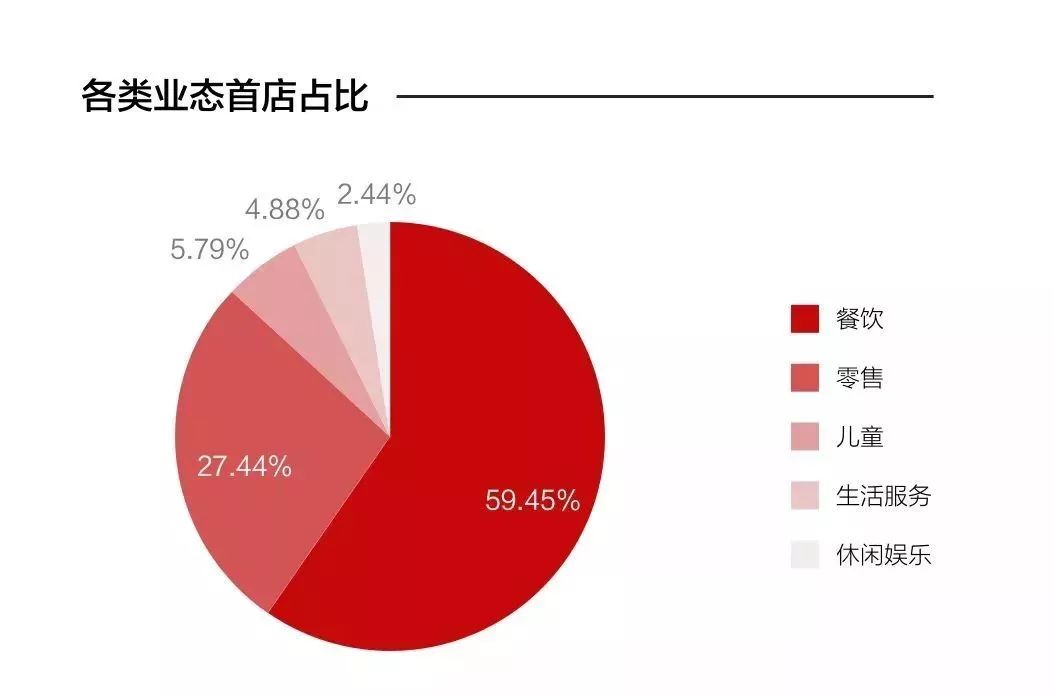 餐饮业态占据半壁江山,生活服务和休闲娱乐业态比重相对较小.