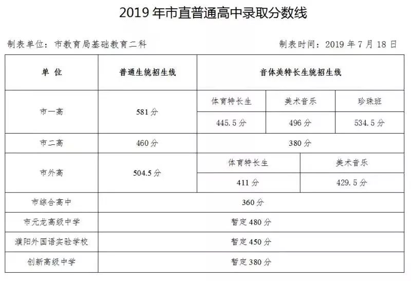 海南省中考录取分数线2023年公布