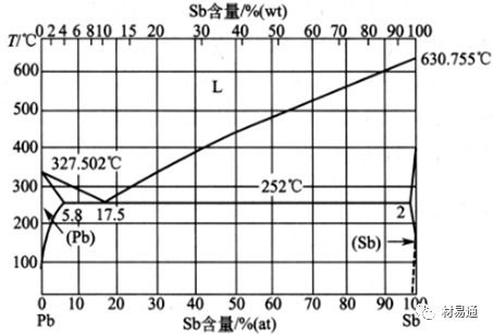 图2 pb-sb合金相图图3 zpbsb16sn16cu2的显微组织铅基轴承合金可以制