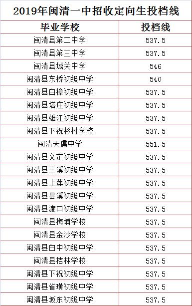 中招分數線公佈閩清一中5675內含錄取名單