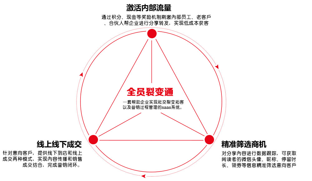 全员裂变通玩转裂变营销的三个核心关键因素你还不知道吗