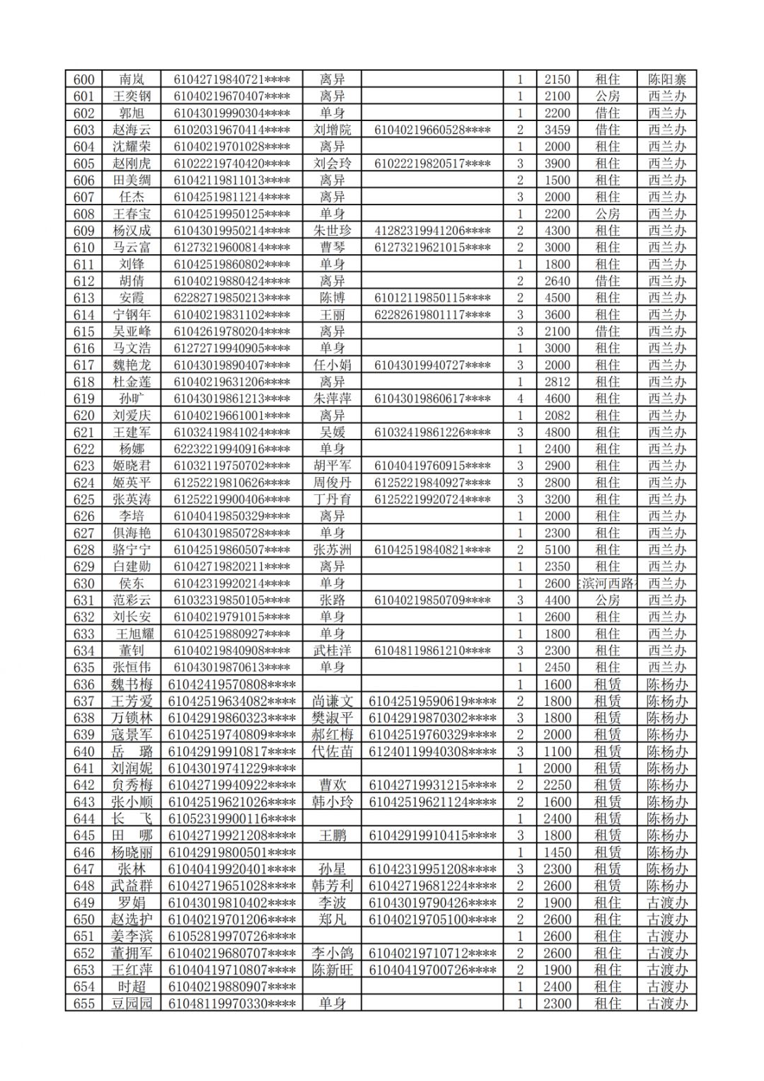 官宣咸阳市公租房廉租房申请名单公示看看有你吗