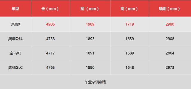 到店实拍途昂X：单店订单仅有10个，销售却说卖得很好不错！