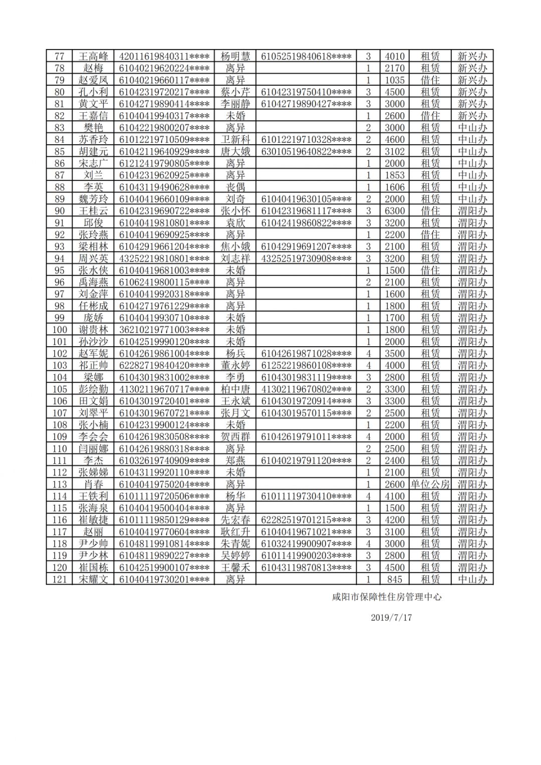 官宣咸阳市公租房廉租房申请名单公示看看有你吗