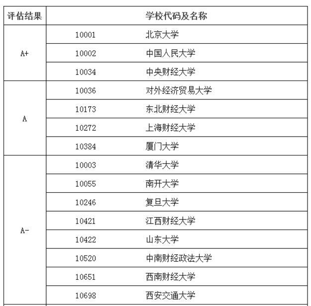 在教育部第四輪學科評估中,以下院校的