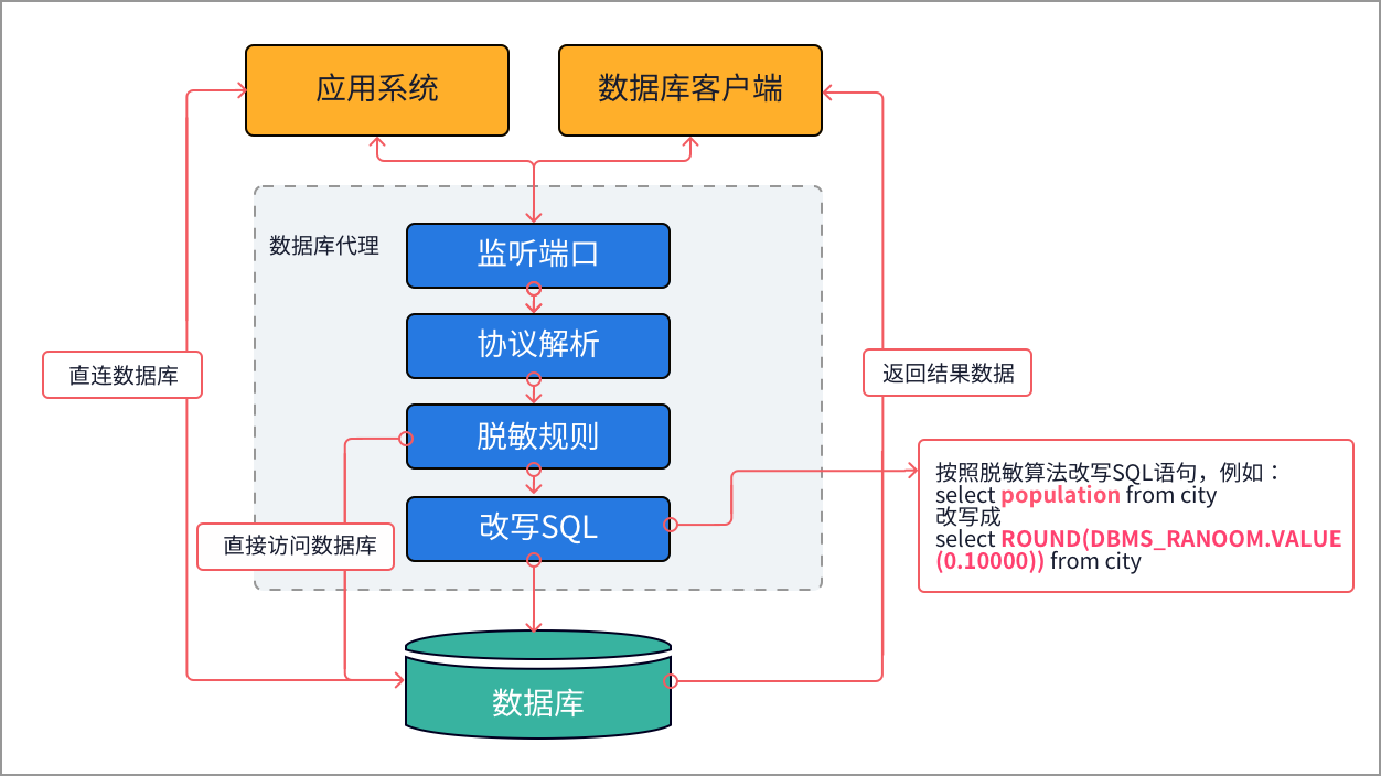 隐私信息有效保护手段之数据脱敏_进行