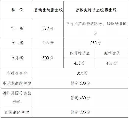 濮陽2018年市直普通高中錄取分數線2018年市直各初中學校分配生招生