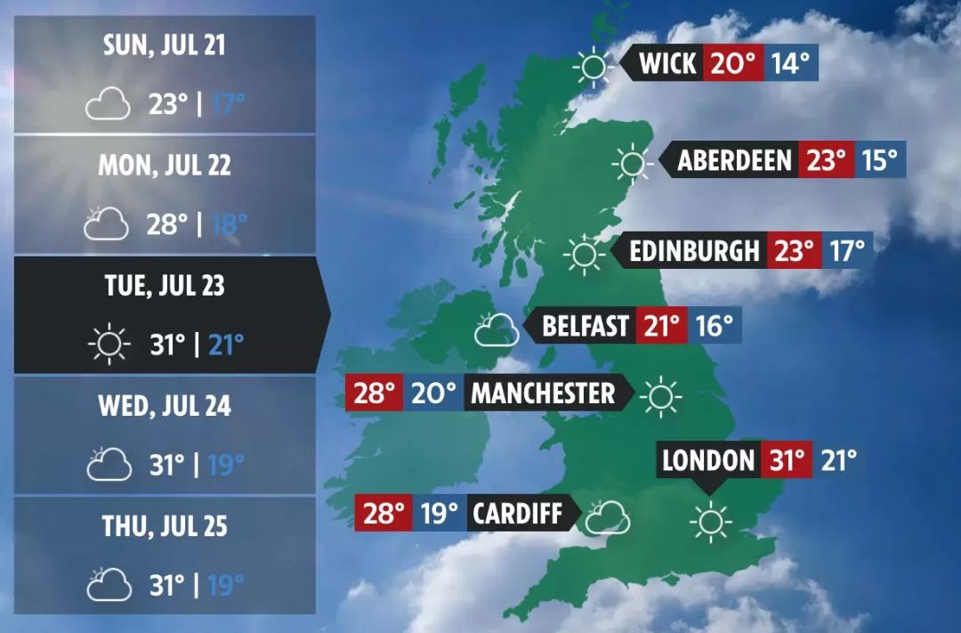 下周伦敦气温约会达到摄氏31~33度,根据英国气象局指出,一个个准备下