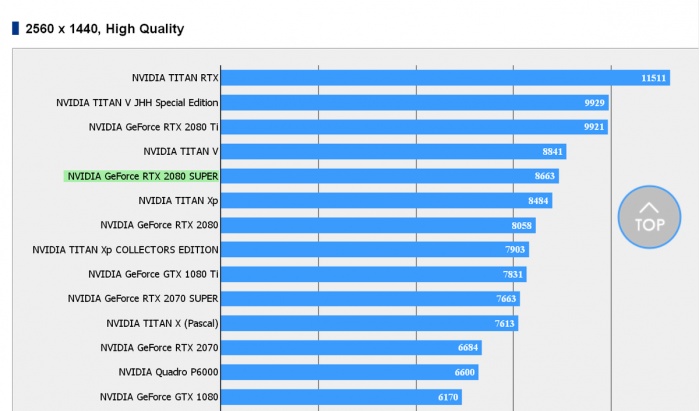 [图]rtx 2080 super首个游戏跑分出炉:接近titan v