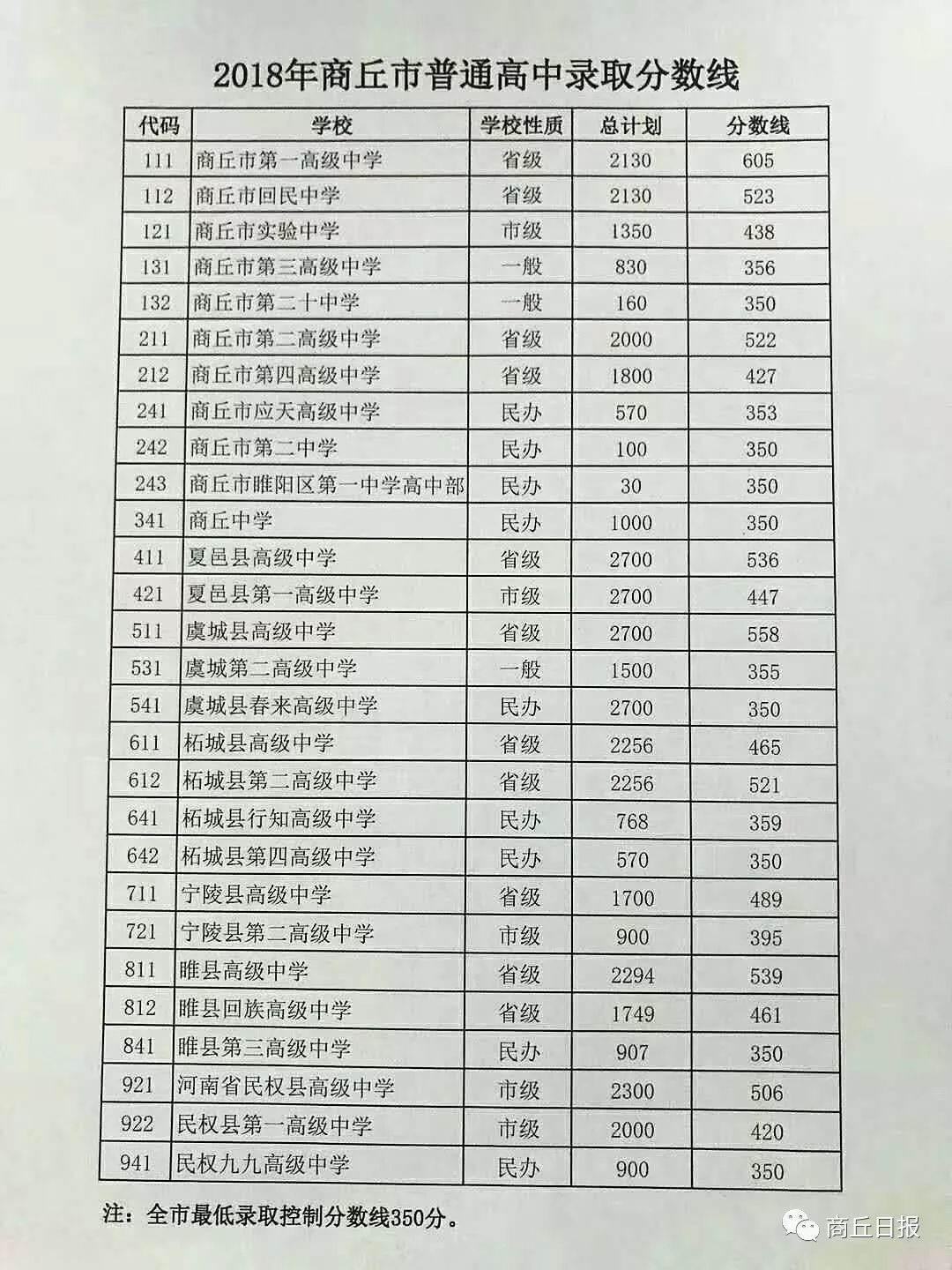 市一高605分2019年商丘市普通高中录取分数线公布