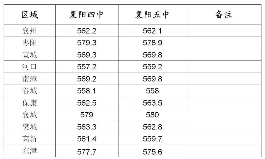 2019年襄阳,填报志愿录取投档分数线一览表