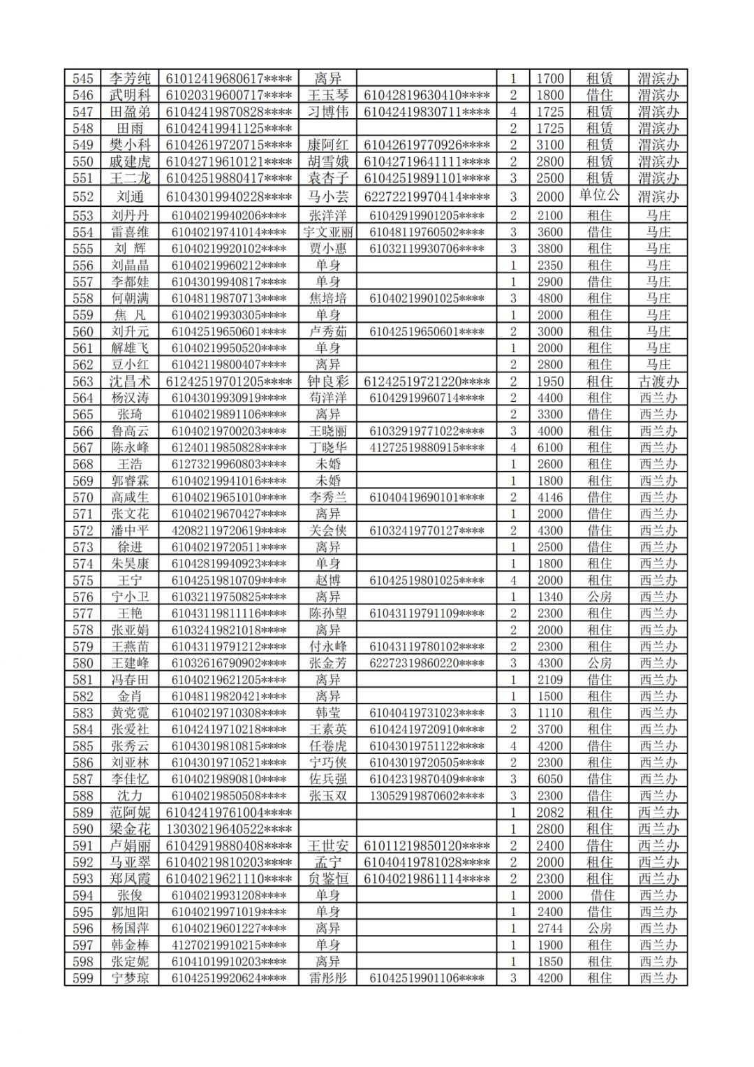 官宣咸阳市公租房廉租房申请名单公示看看有你吗