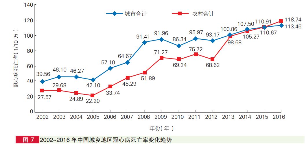 冠心病流行趋势如何?