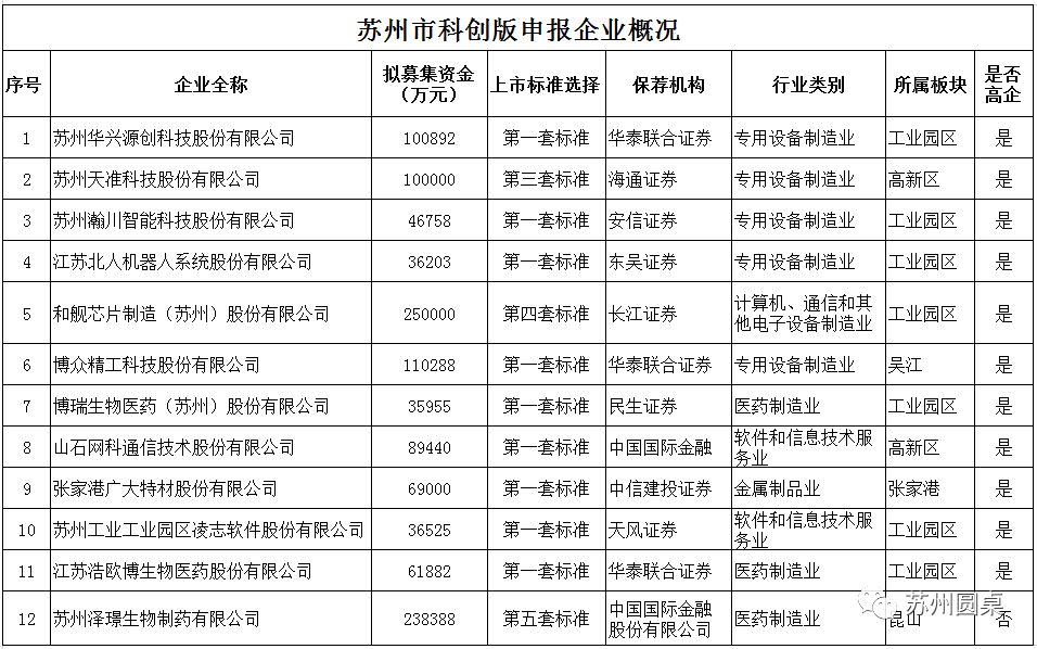 科创板开闸,何以跃出一群"苏州黑马?