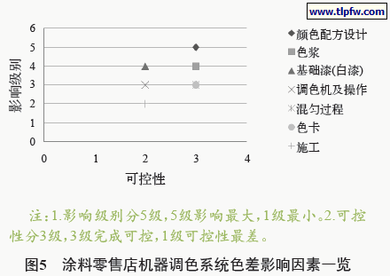 图片[6]-涂抹天下解密-涂料零售店机器调色系统的颜色控制-数字油画网-（个人图片收录）