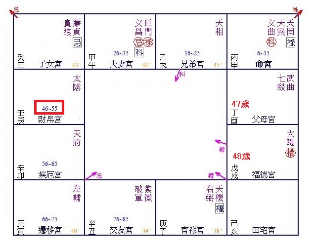 周星飞老师说:紫微命盘十二宫