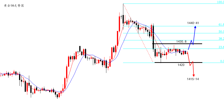 陆离解盘：黄金横盘待破位，原油多空不明不出手_图1-1