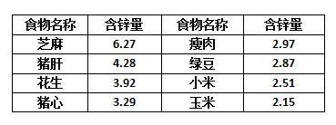 哪些食物富含锌?