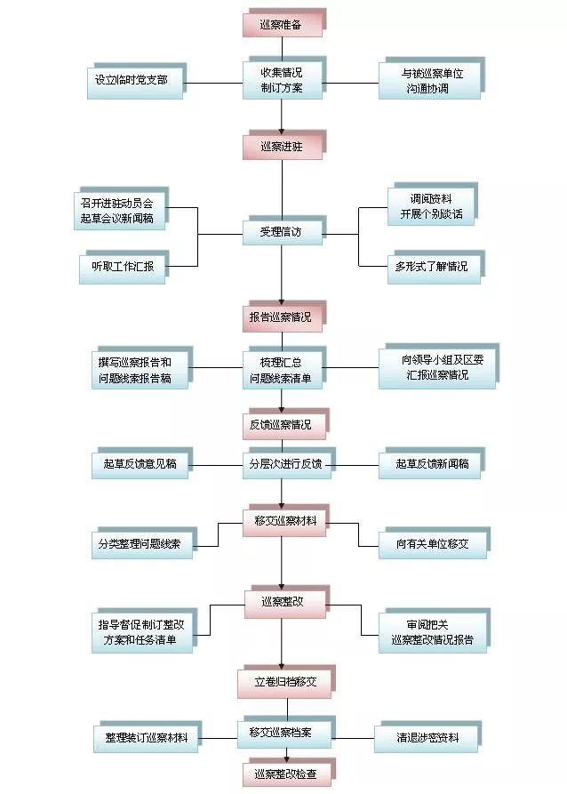 ▼巡察工作流程图(来源:中国政府网▼中央巡视工作如何开展(来源