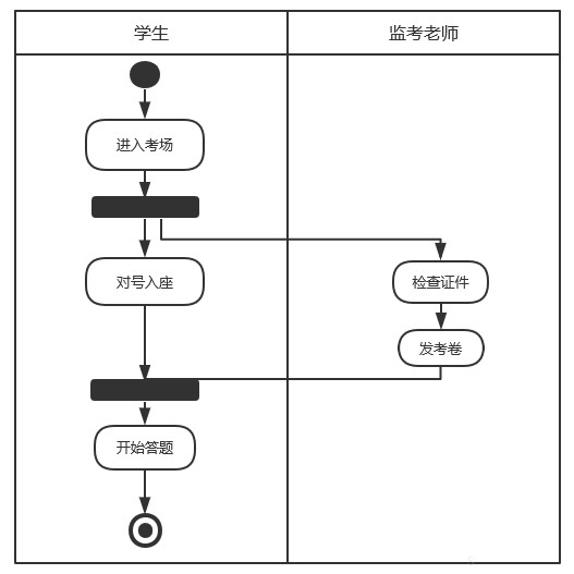 產品經理必學uml三活動圖