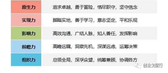 其中每个复合因子又拆分为若干个能力因子,从多维立体的角度描绘创业