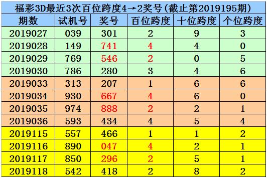 楊村長福彩3d第19196期:跨度看0 1 6