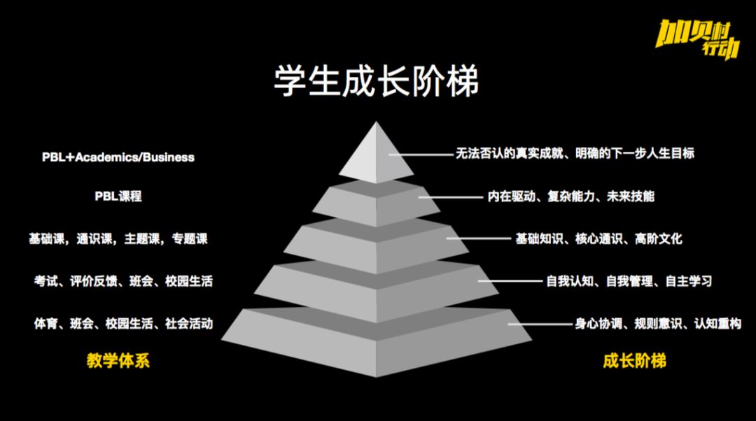 那我们做这些课程是为什么呢?我们觉得其实小孩成长是有阶梯的.