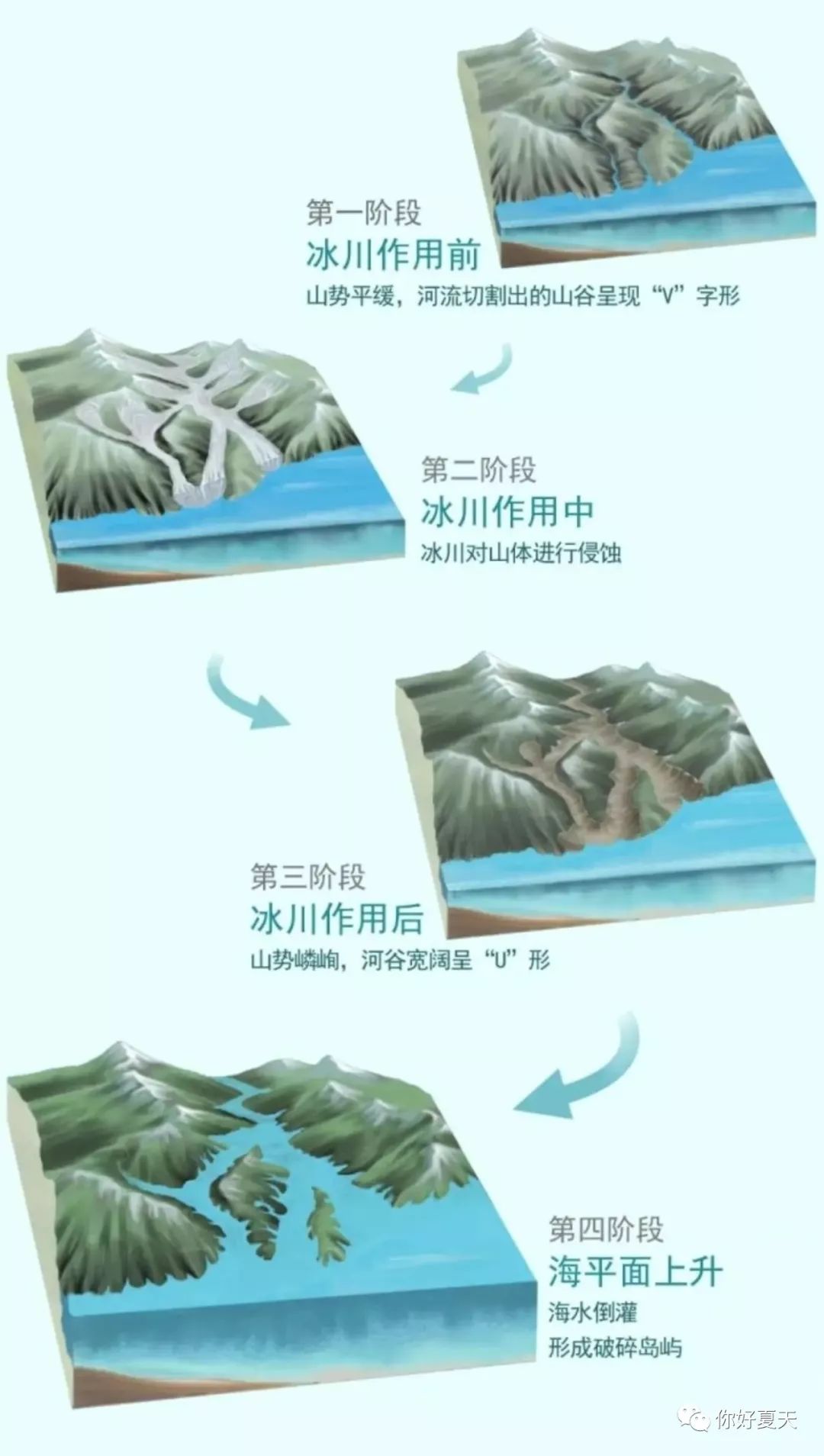 峡湾实际上是冰川运动的结果,由于冰川侵蚀河谷所致,冰川由高山向下滑