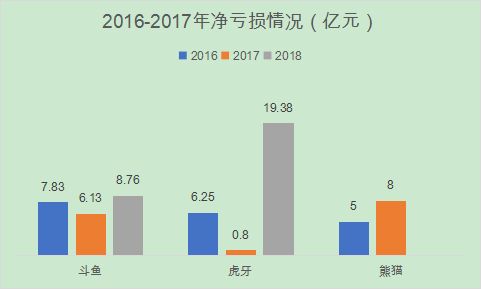 三年亏损超22亿元，5G时代斗鱼如何咸鱼翻身？(图5)