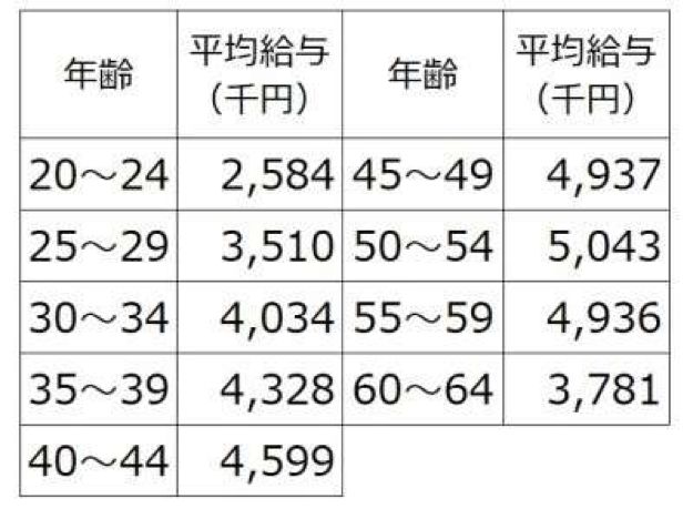 以下是依据日本国税厅「平成28年分 民間給与実態統計調査」的数据.