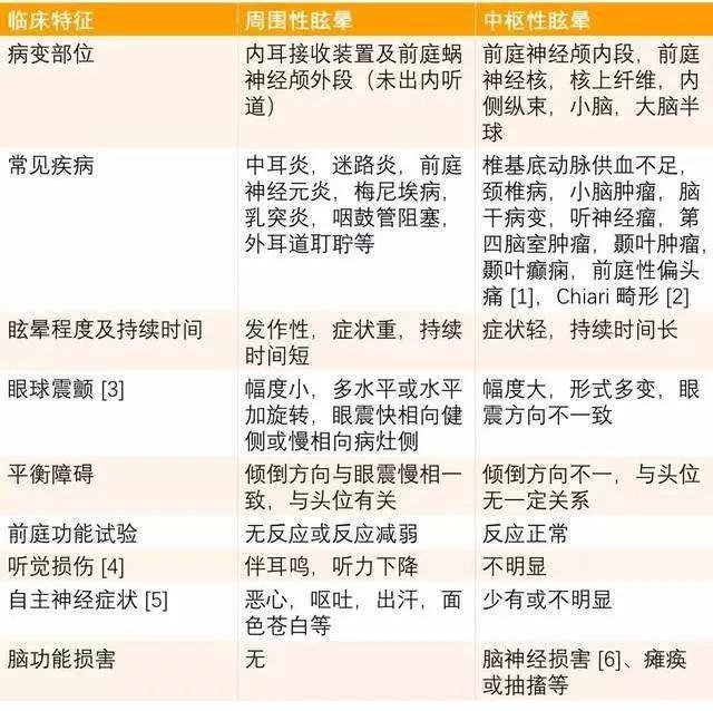 周圍性與中樞性眩暈的鑑別暈厥前診斷流程圖頭暈失衡診斷流程圖頭暈