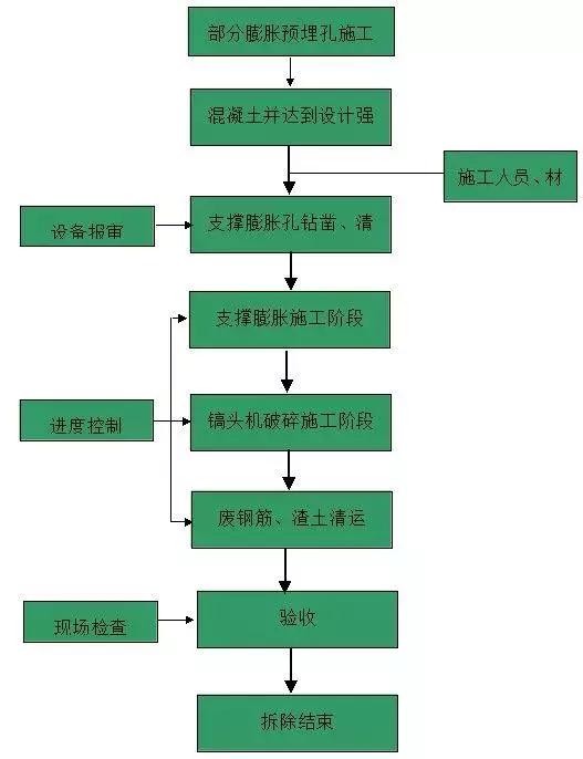 基坑混凝土支撑静态爆破拆除施工工法