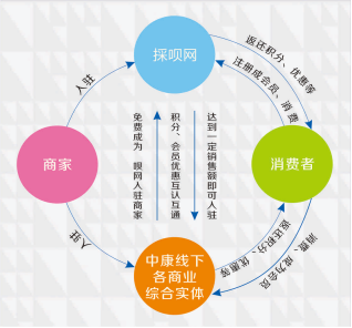 传统产业新商机omo模式