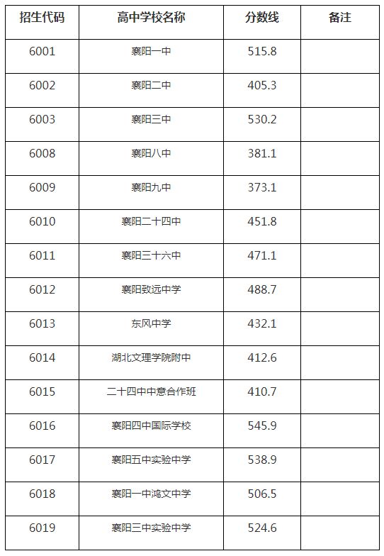 最新襄阳市区各高中学校录取投档分数线来了