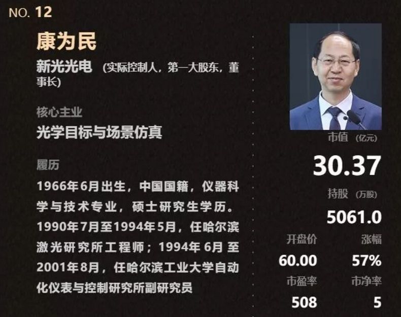 哈尔滨一夜多了4个亿万大富翁两人曾是老国企员工