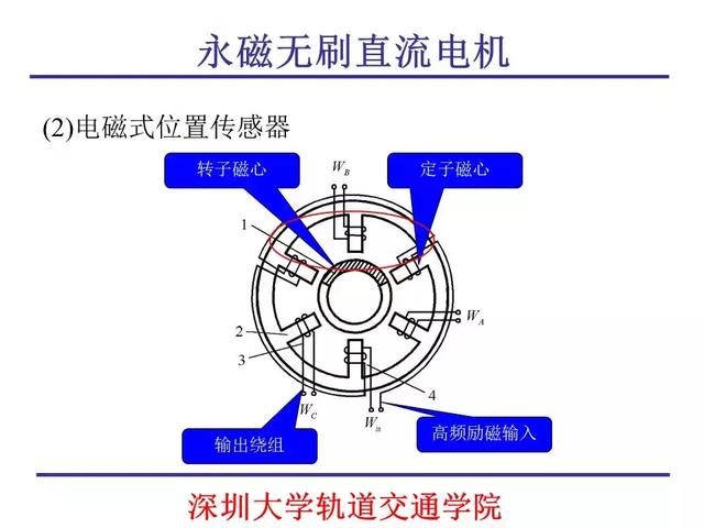 永磁无刷直流电机原理,结构及计算(57页ppt讲解)