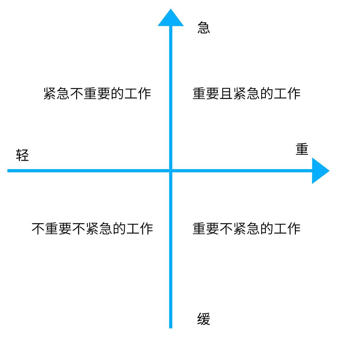 67利用四象限法对工作项目进行分类后,然后按事情的轻重缓急安排