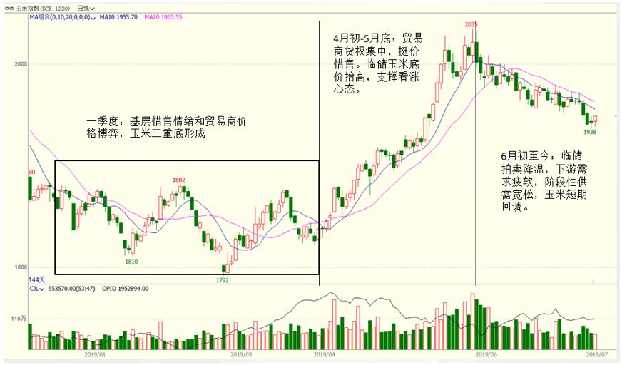 2019年上半年行情总结一,期货市场上半年走势分析(一)大商所玉米期货