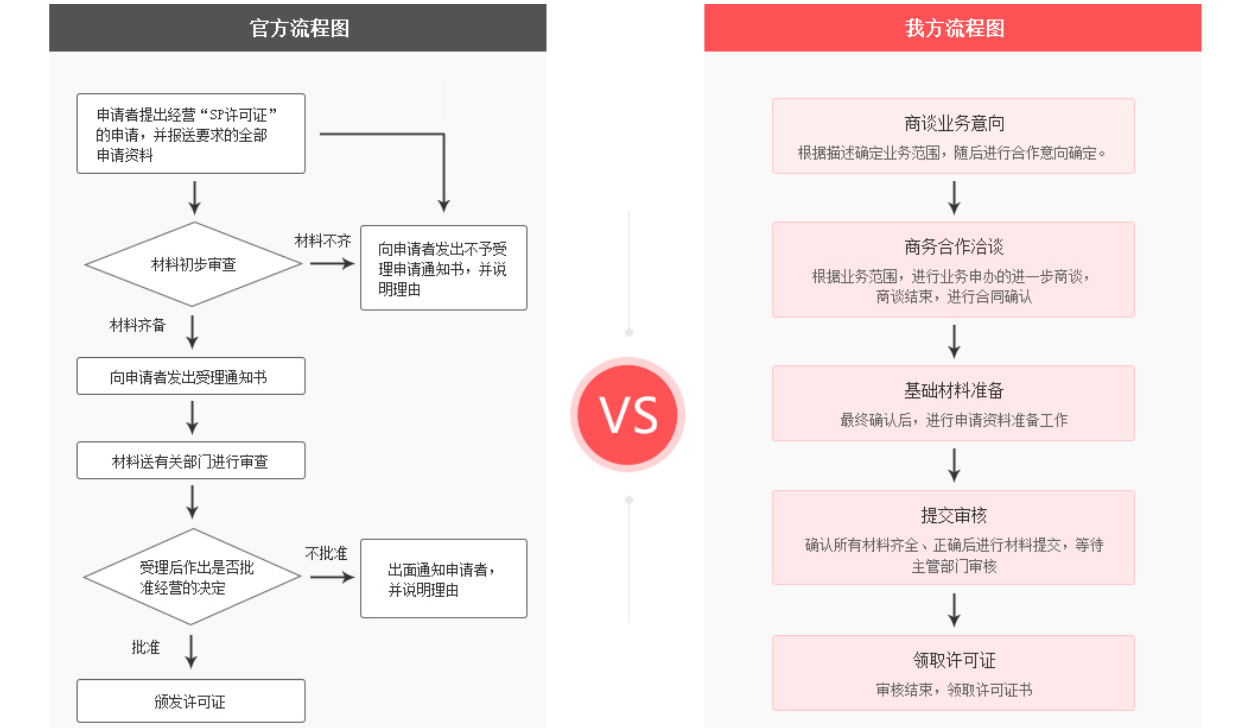 四,辦理流程