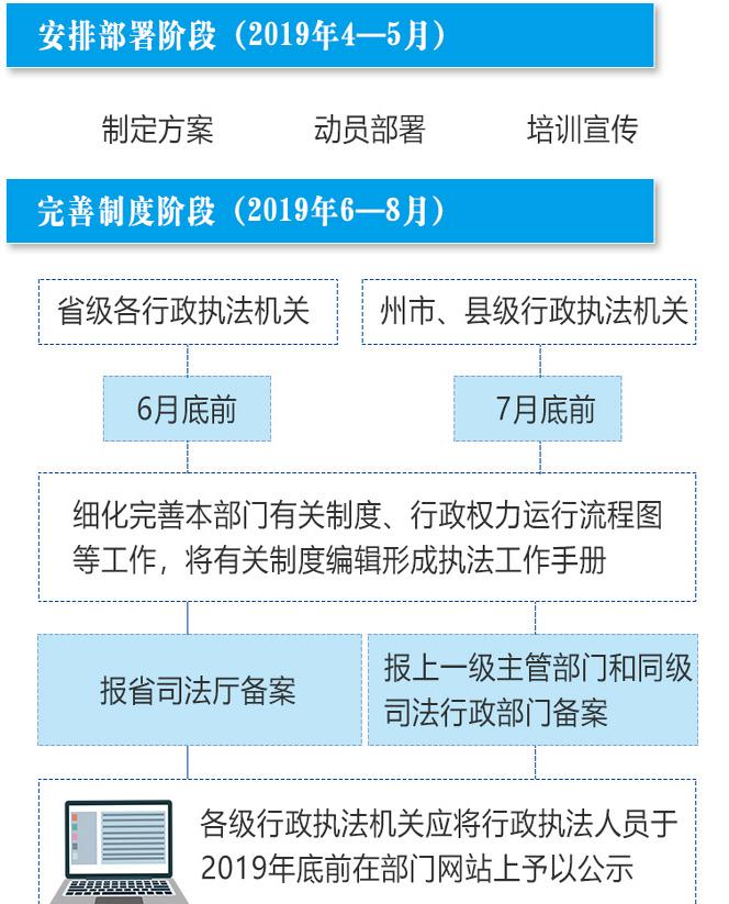 图解云南省全面推行行政执法三项制度