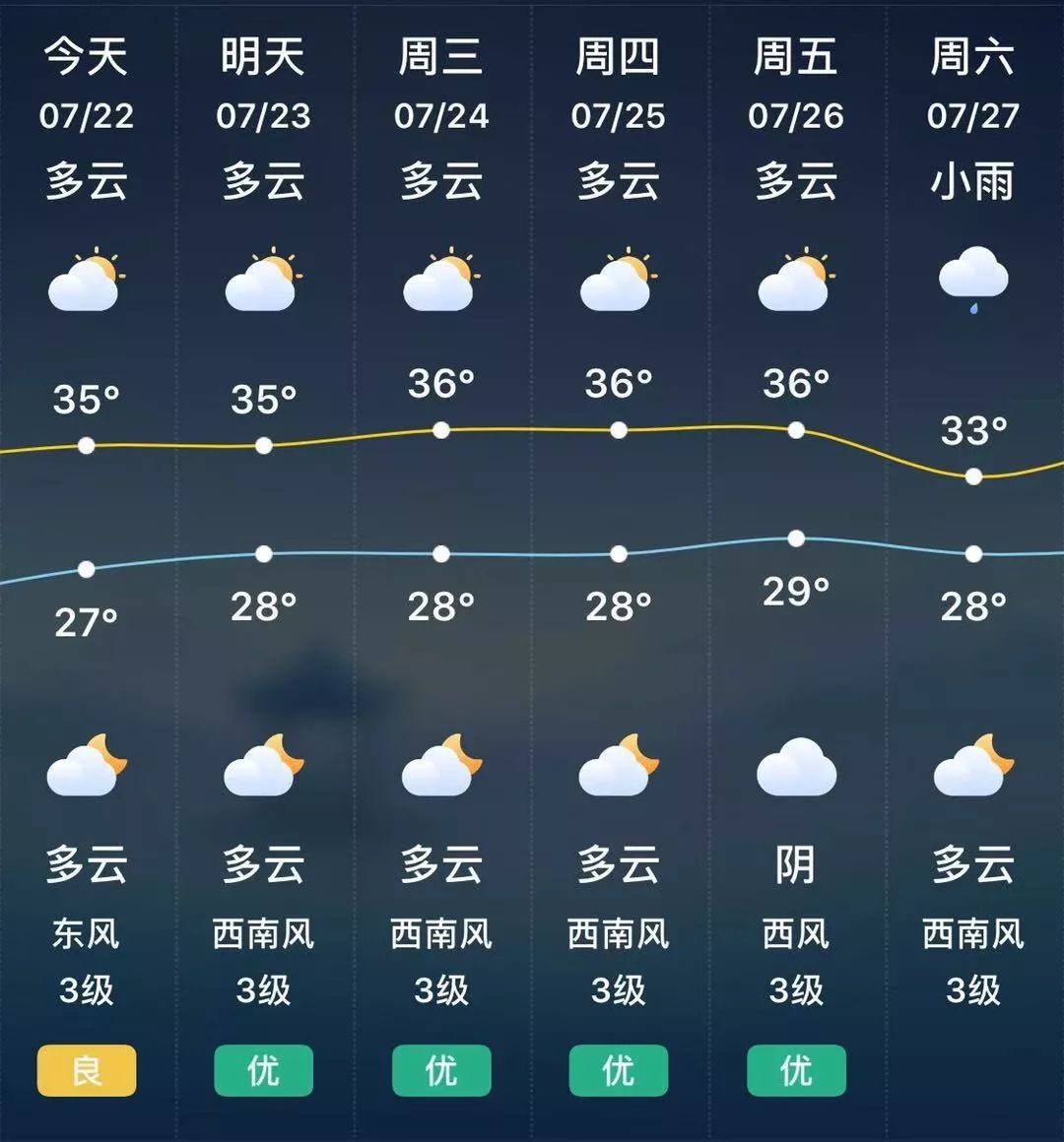 【一周天气】今天入中伏 江苏这周35℃到39℃高温霸屏