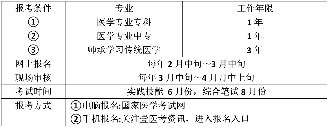 各类医学职业资格考试报考条件一览表壹医考辅导让报考不再晕头转向