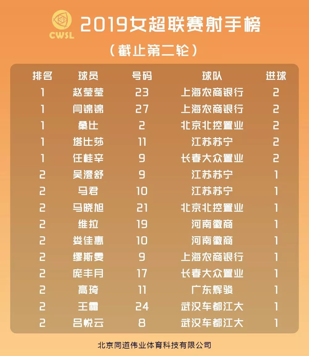 战报| 2019女超(第二轮),女甲(第四轮)