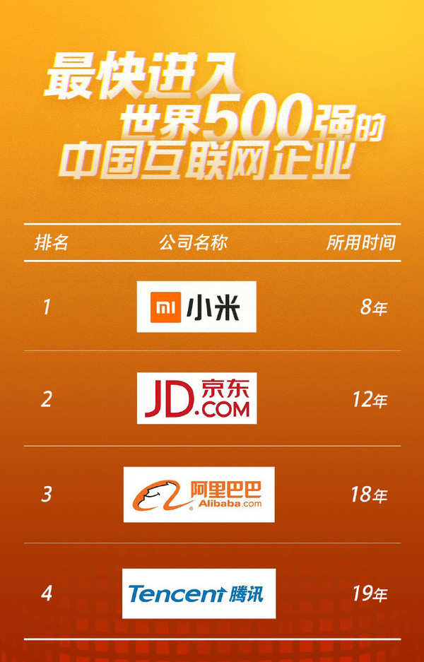 最快进入世界500强的中国互联网企业小米用时最短