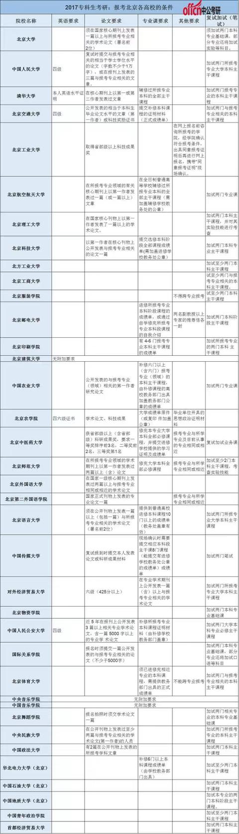 專科生考研:報考吉林各科高校的條件