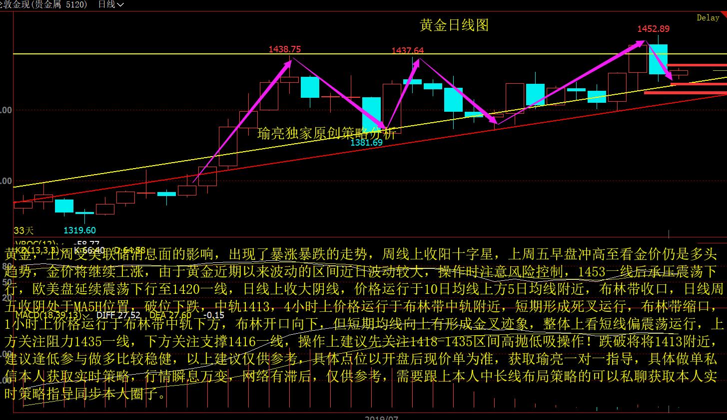 黃瑜亮:7-22黃金大行情前的多空洗盤 看準趨勢做單心不慌