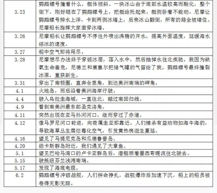 书香校园 七年级名著导读《海底两万里》第四讲