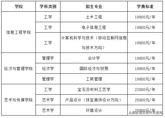 2019年武汉工程科技学院普通专升本招生简章