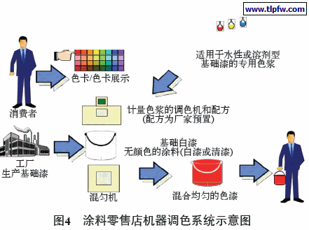 图片[5]-涂抹天下解密-涂料零售店机器调色系统的颜色控制-数字油画网-（个人图片收录）